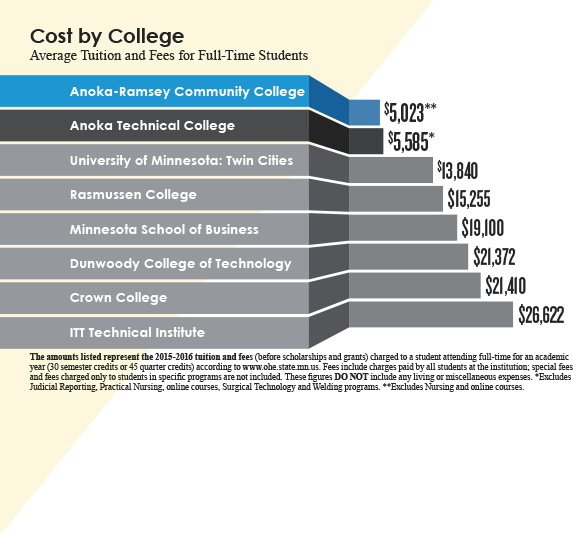 Choose Your Program at Anoka Technical College and AnokaRamsey
